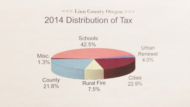 Another graph on the wall: Where the taxes went last year.